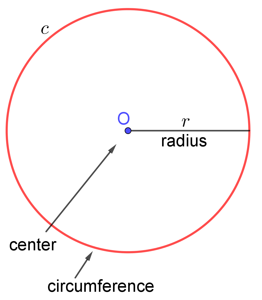 center, radius and circumference of a circle